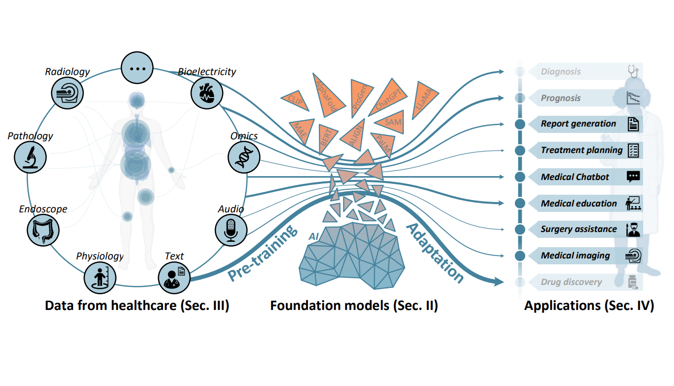 [IEEE RBME] Foundation Model for Advancing Healthcare: Challenges, Opportunities, and Future Directions