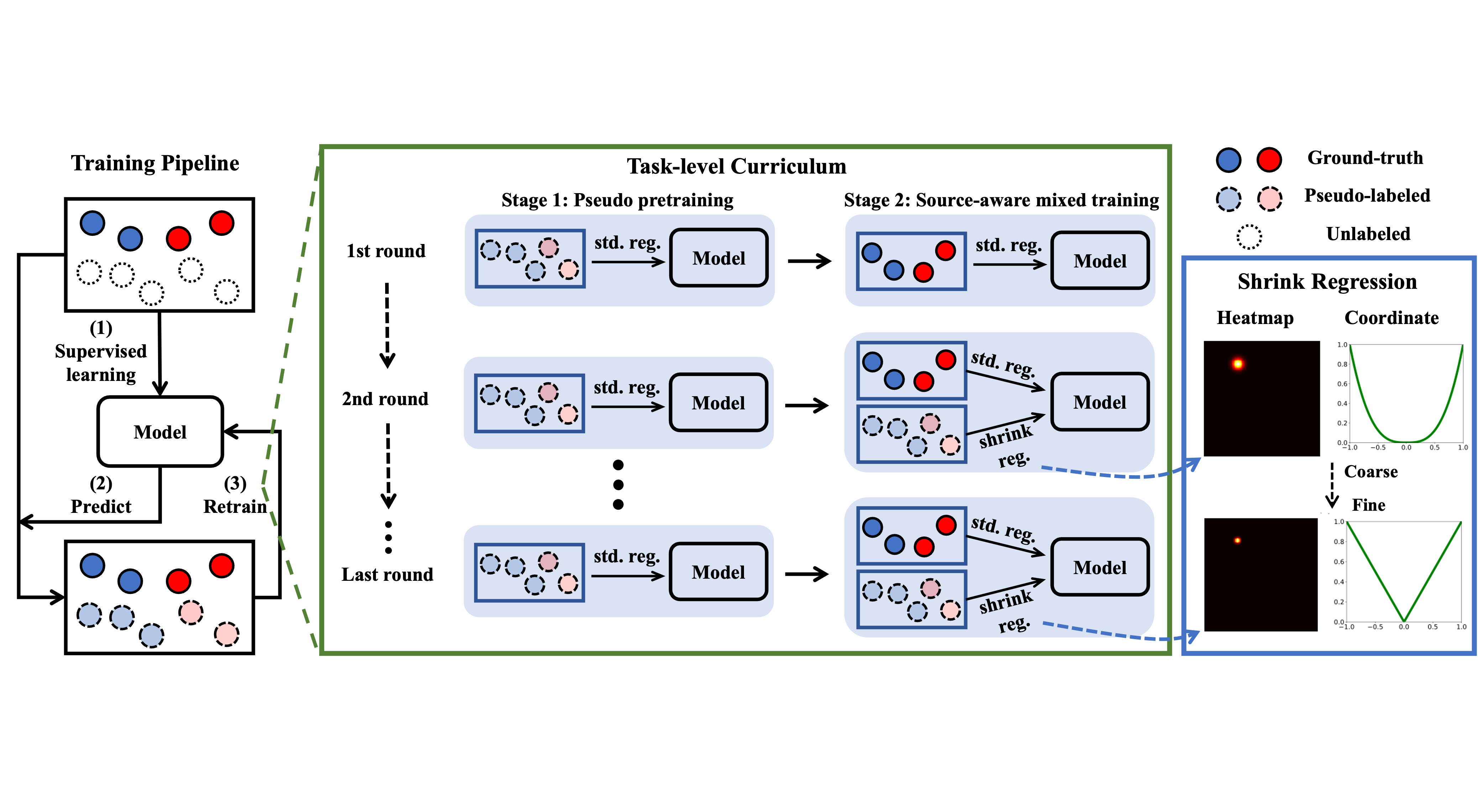[IEEE-TIP] Rethinking Self-training for Semi-supervised Landmark Detection: A Selection-free Approach