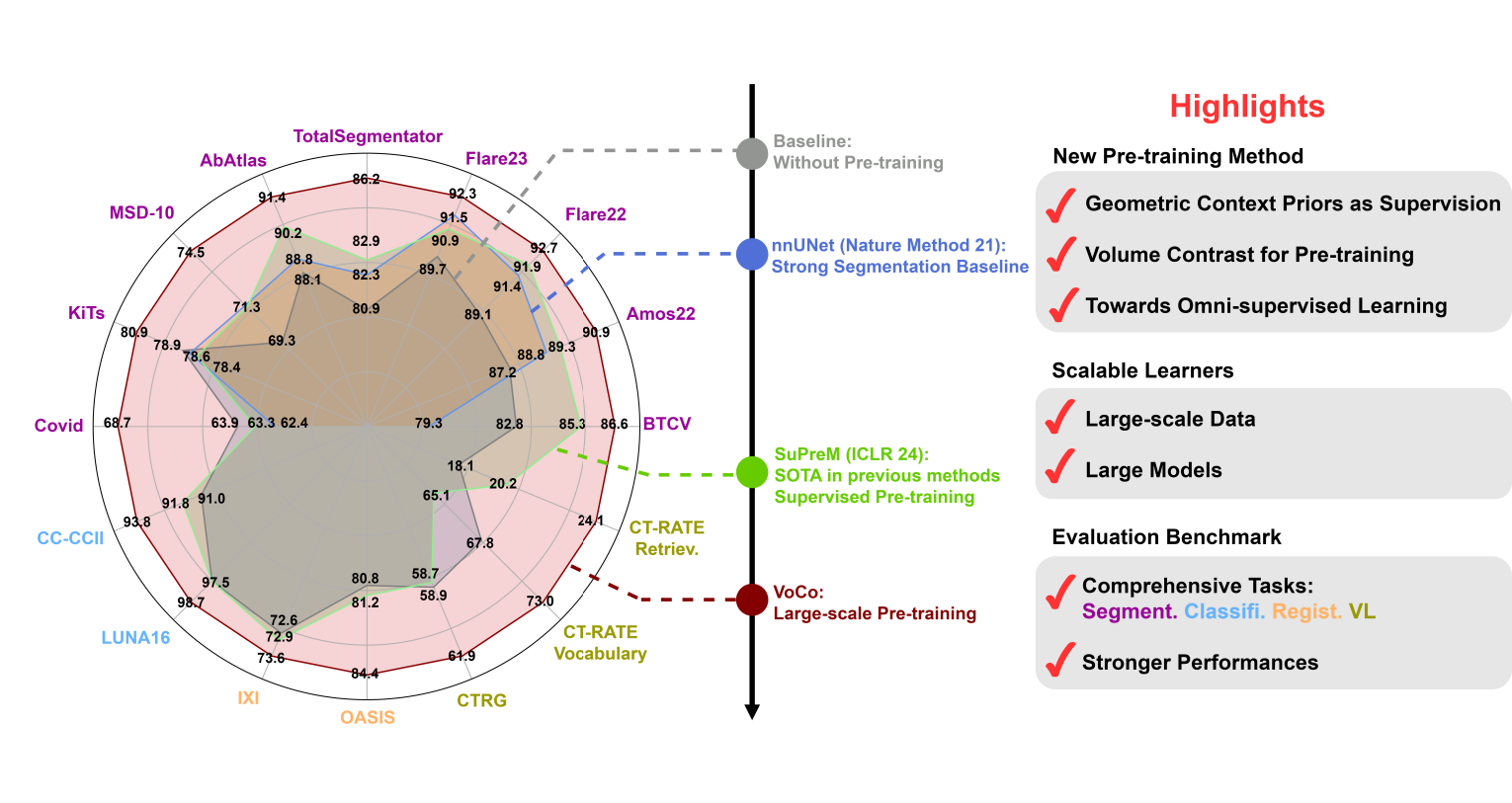Towards Large-Scale 3D Medical Image Pre-training with Geometric Context Priors