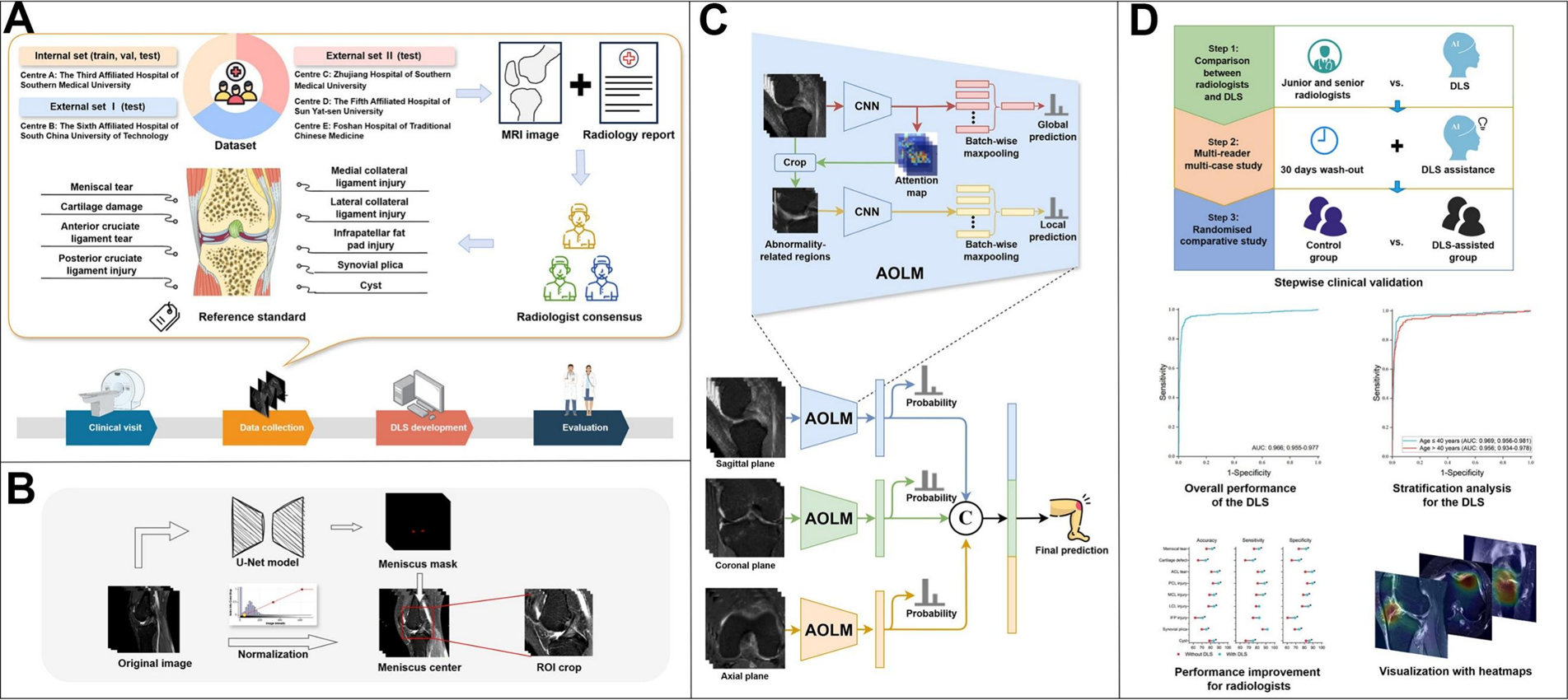 [EClinicalMedicine] Multi-task Deep Learning System Enhances Integrated Non-invasive MRI Diagnosis of Nine Knee Abnormalities