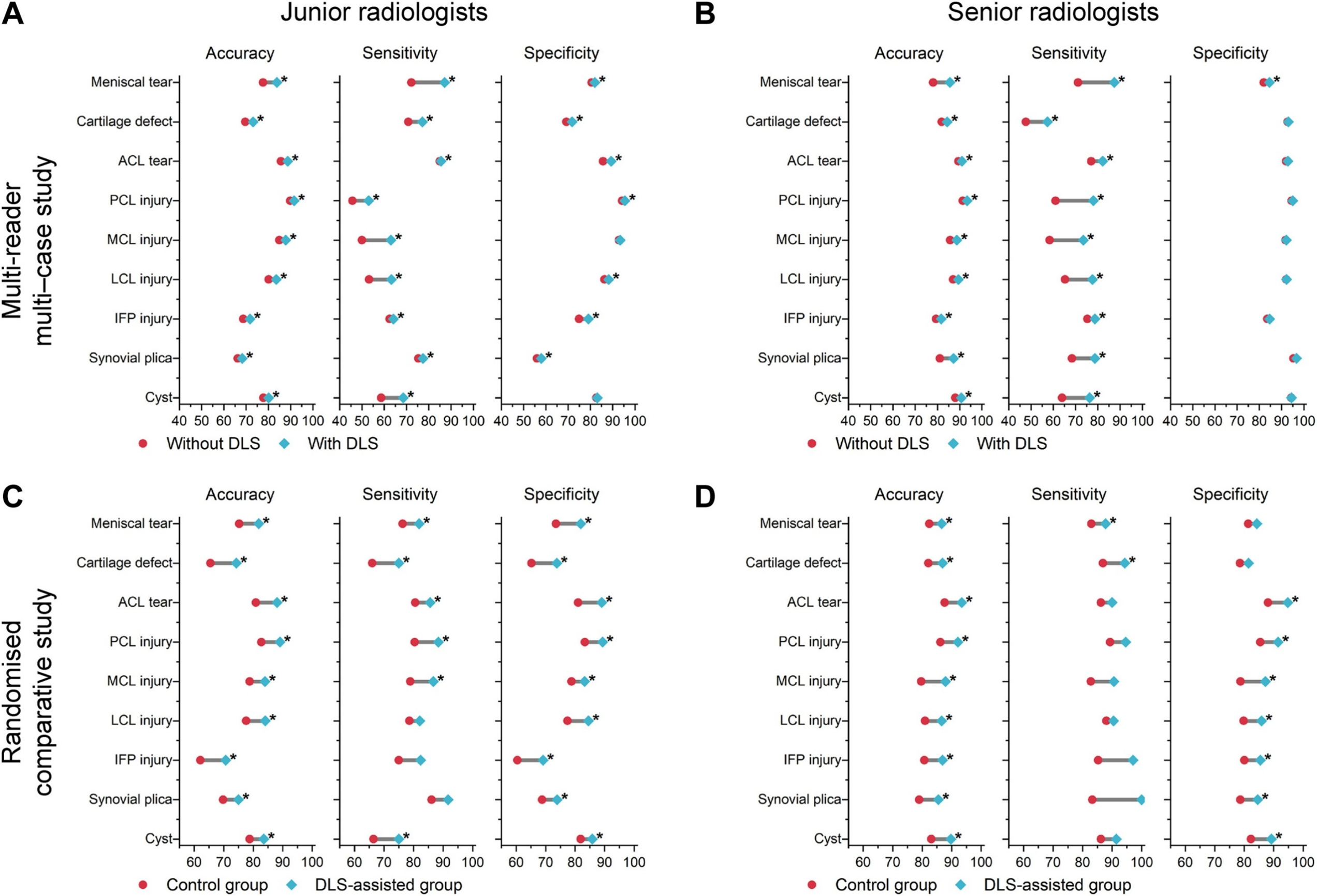 DLS Knee MRI Performance