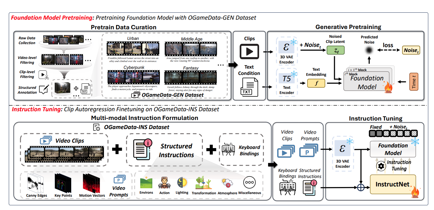 [ICLR 2025] GameGen-X: Open-World Game Generation with Diffusion Transformer and Interactive Control