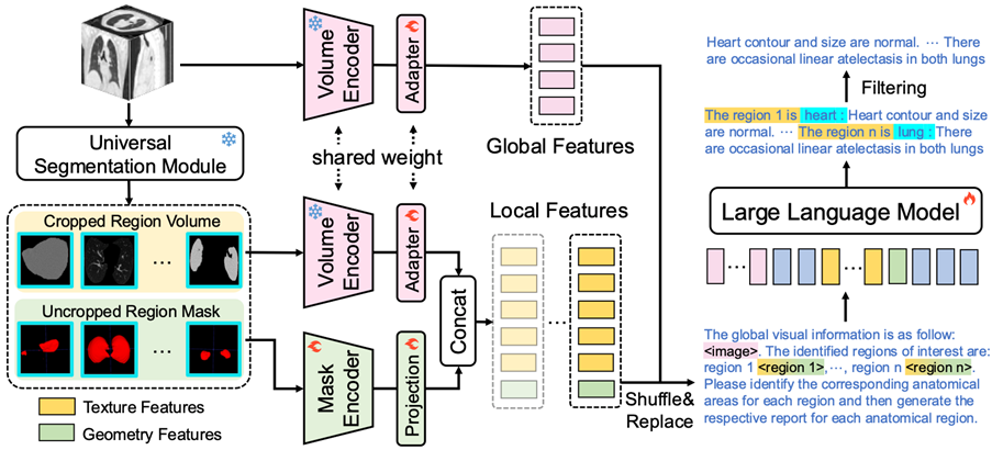 [IEEE-TMI] Reg2RG: Large Language Model with Region-Guided Referring and Grounding for CT Report Generation