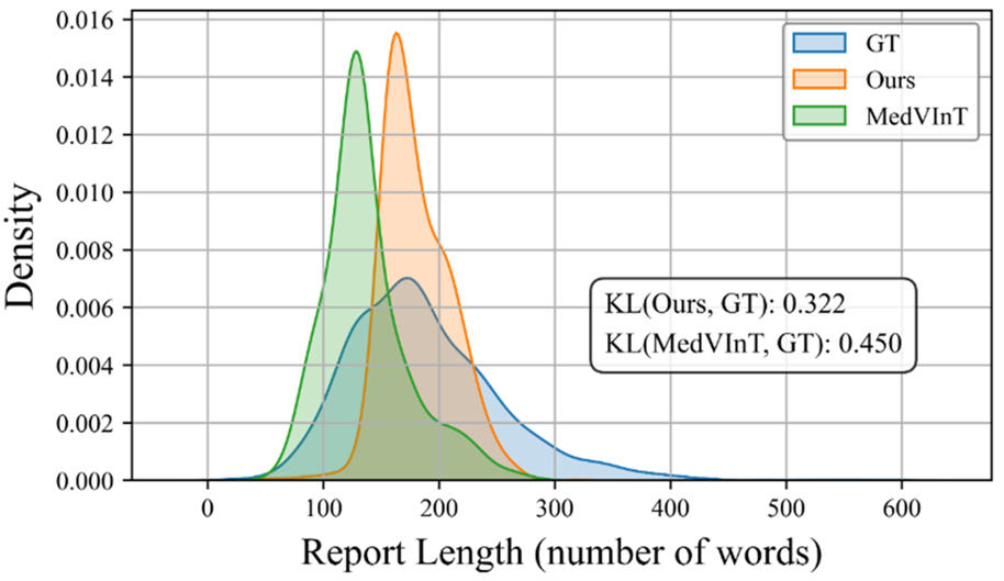 Report Length Distribution