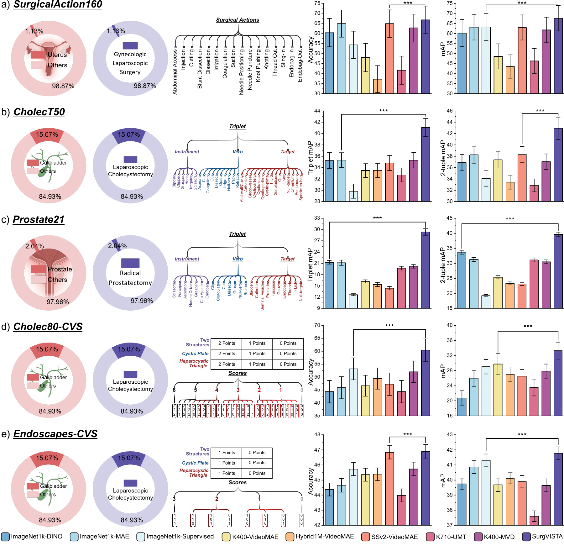 Fig. 3. SurgVISTA performance on action recognition, triplet recognition, and skill assessment tasks