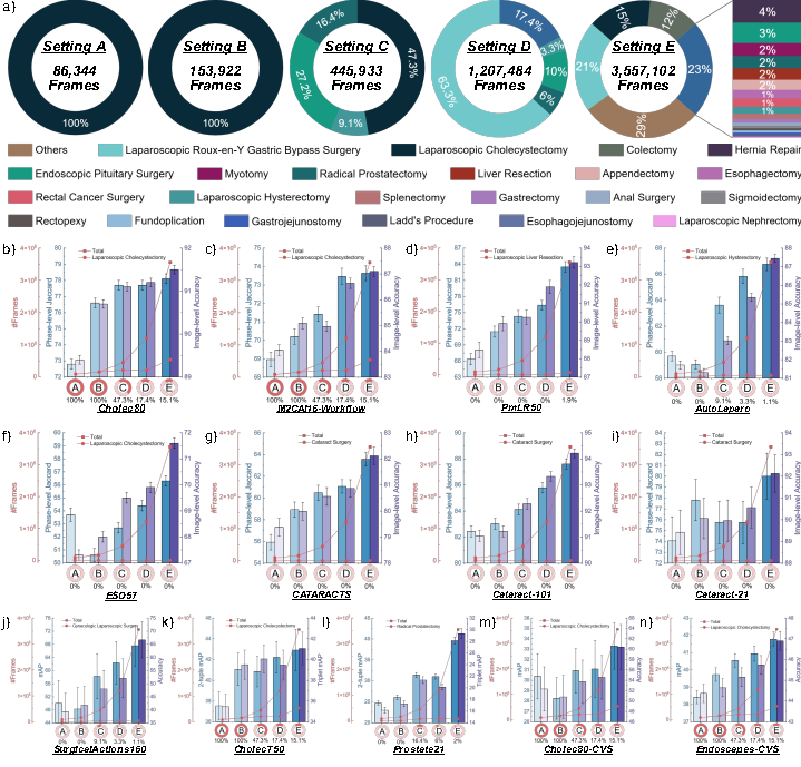 Fig. 5. Effect of pretraining data scale on SurgVISTA performance and generalization across 13 surgical datasets